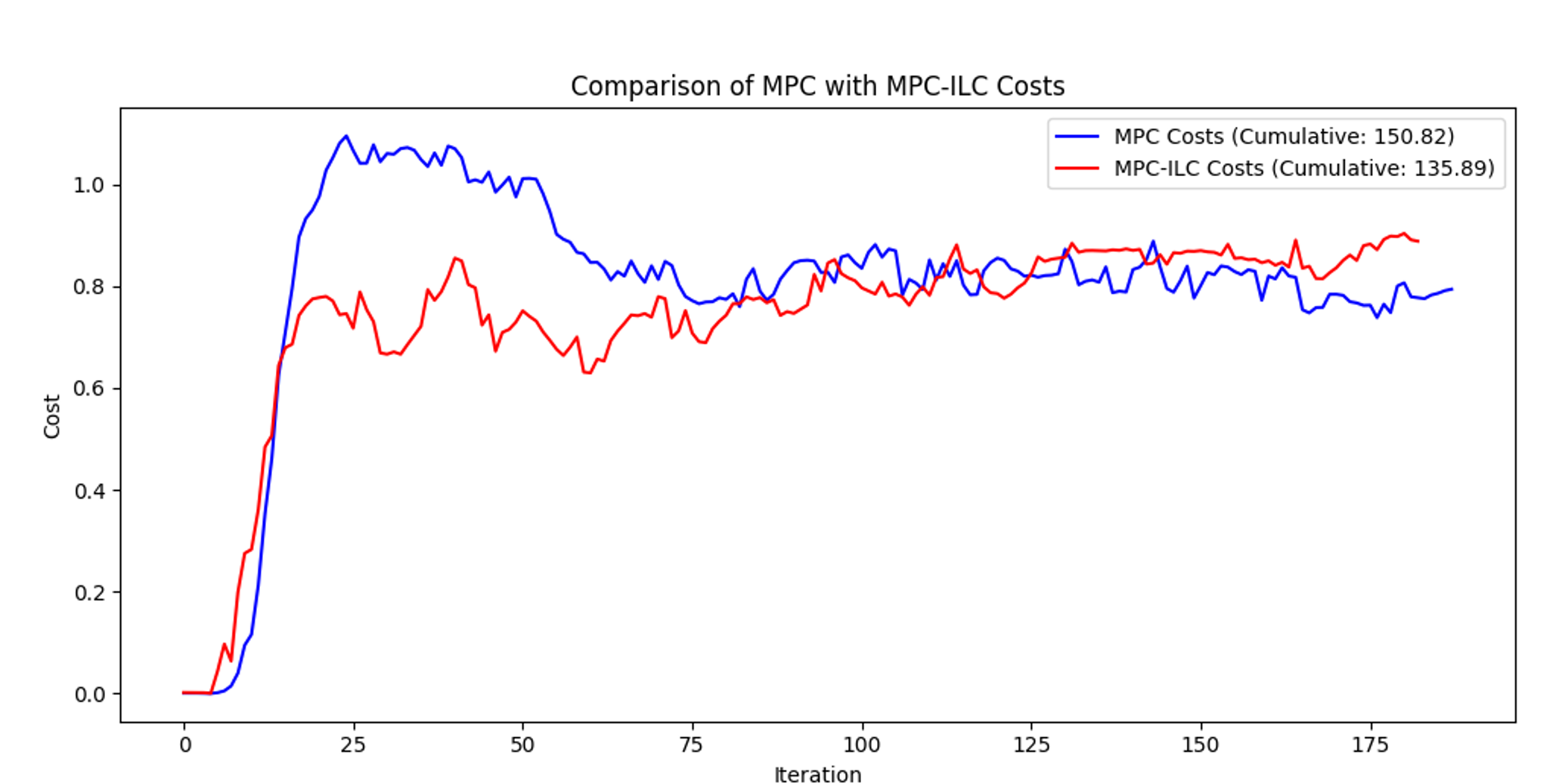 Comparison of Cost