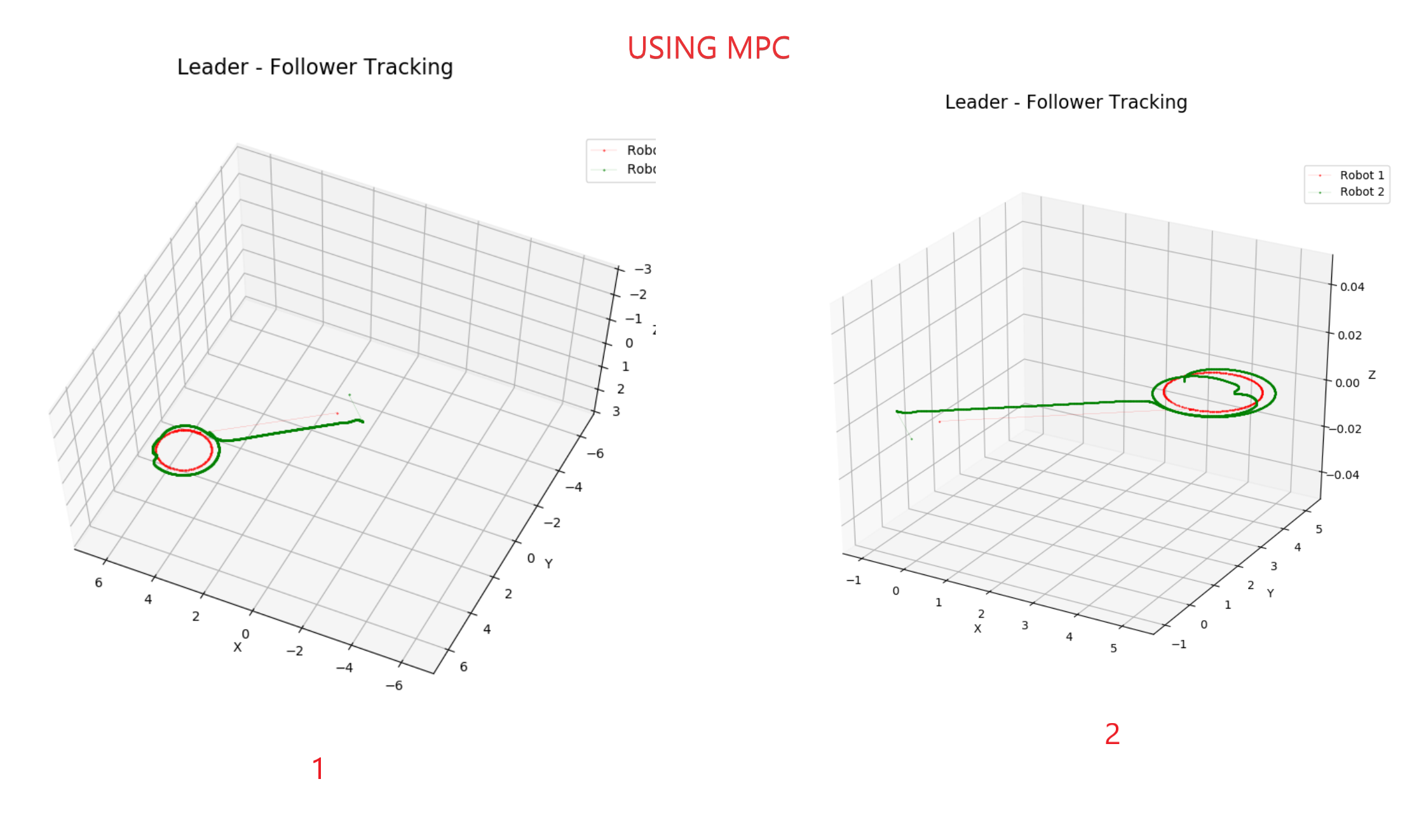 Testing with MPC