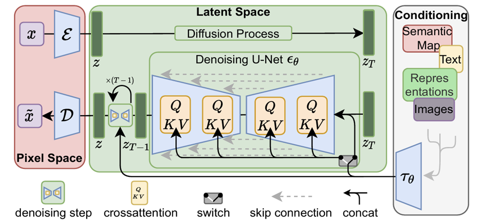 Latent Diffusion Models