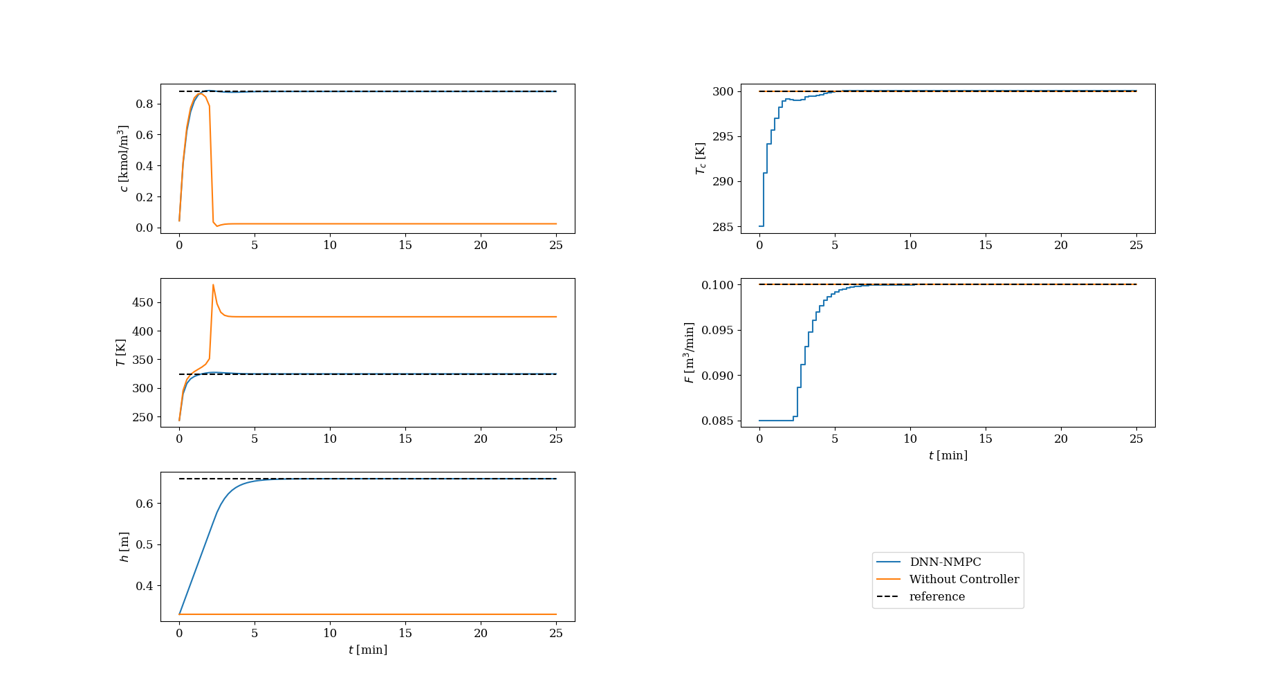 DNN-NMPC simulation results for CSTR