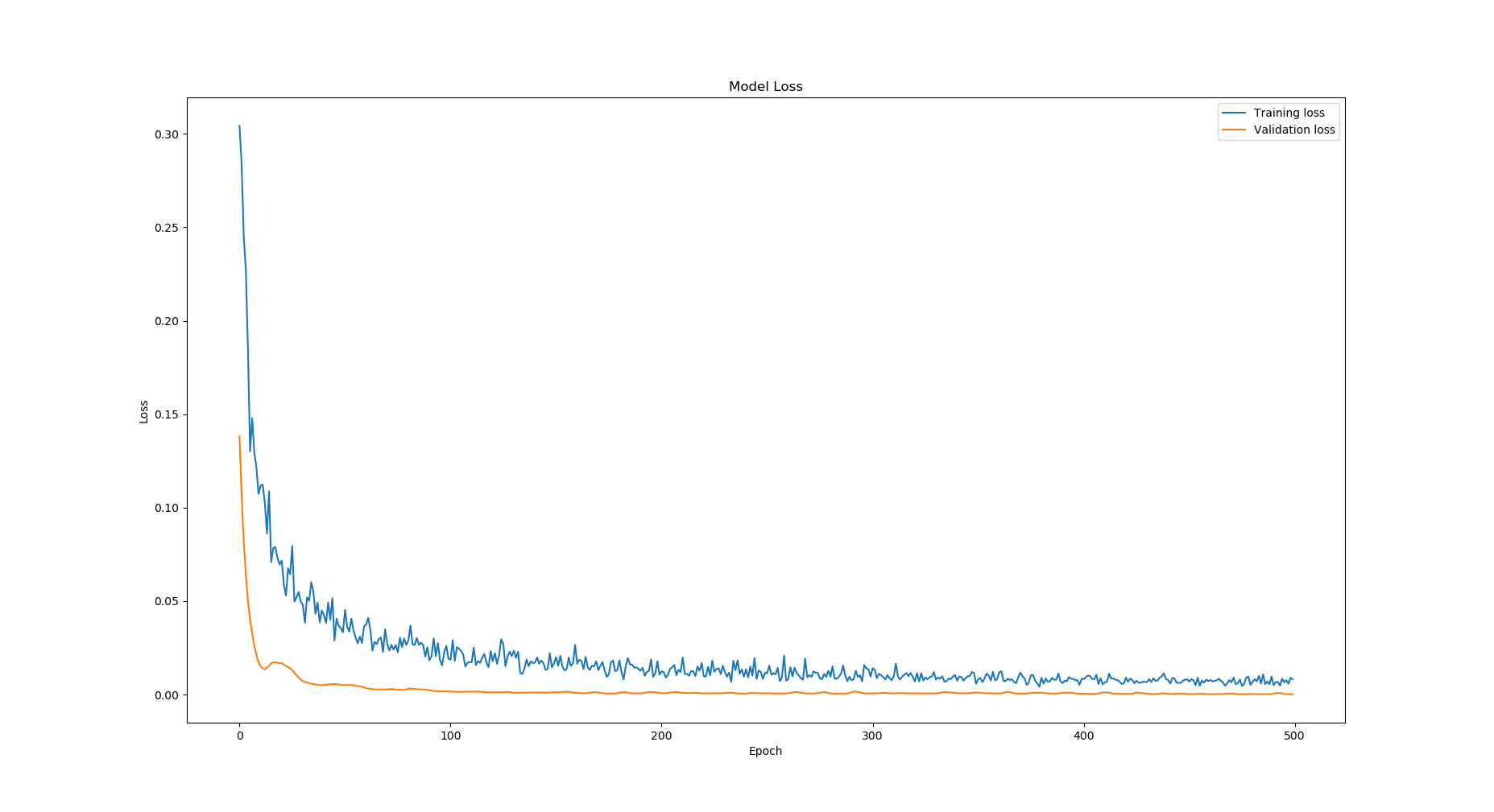 Training loss over epochs