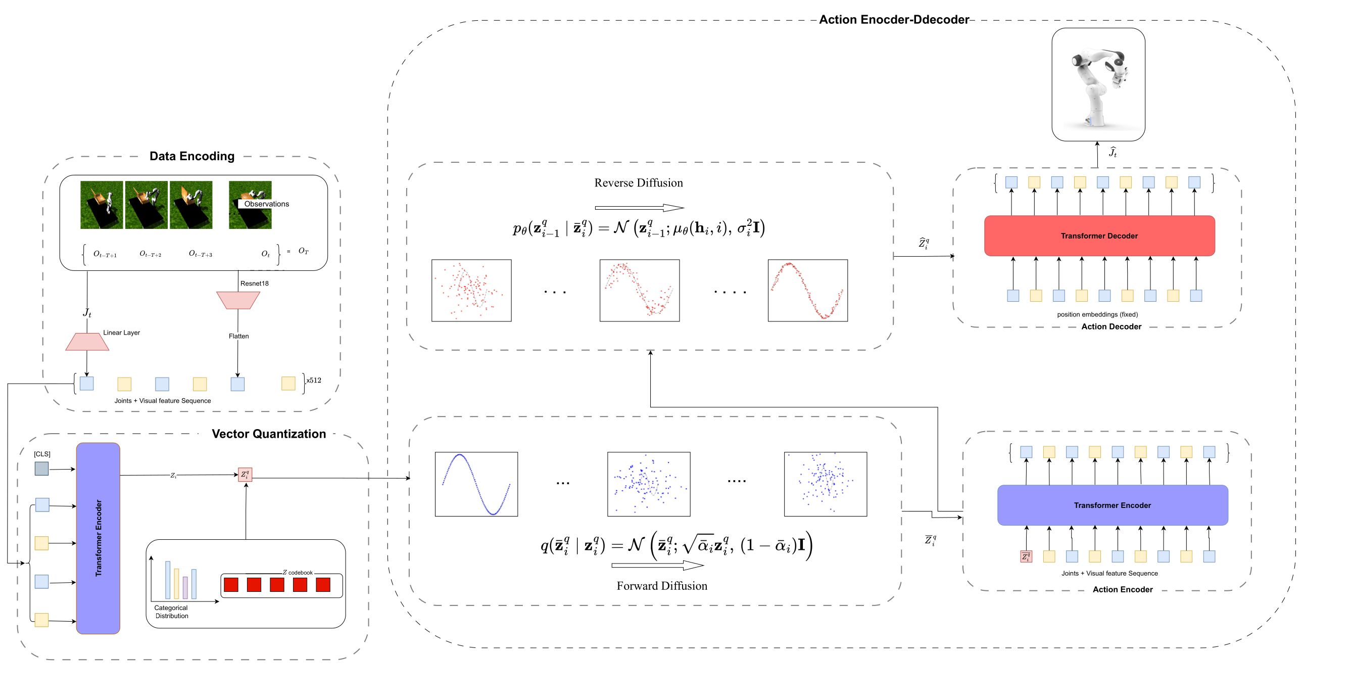 DiffDAIL Architecture