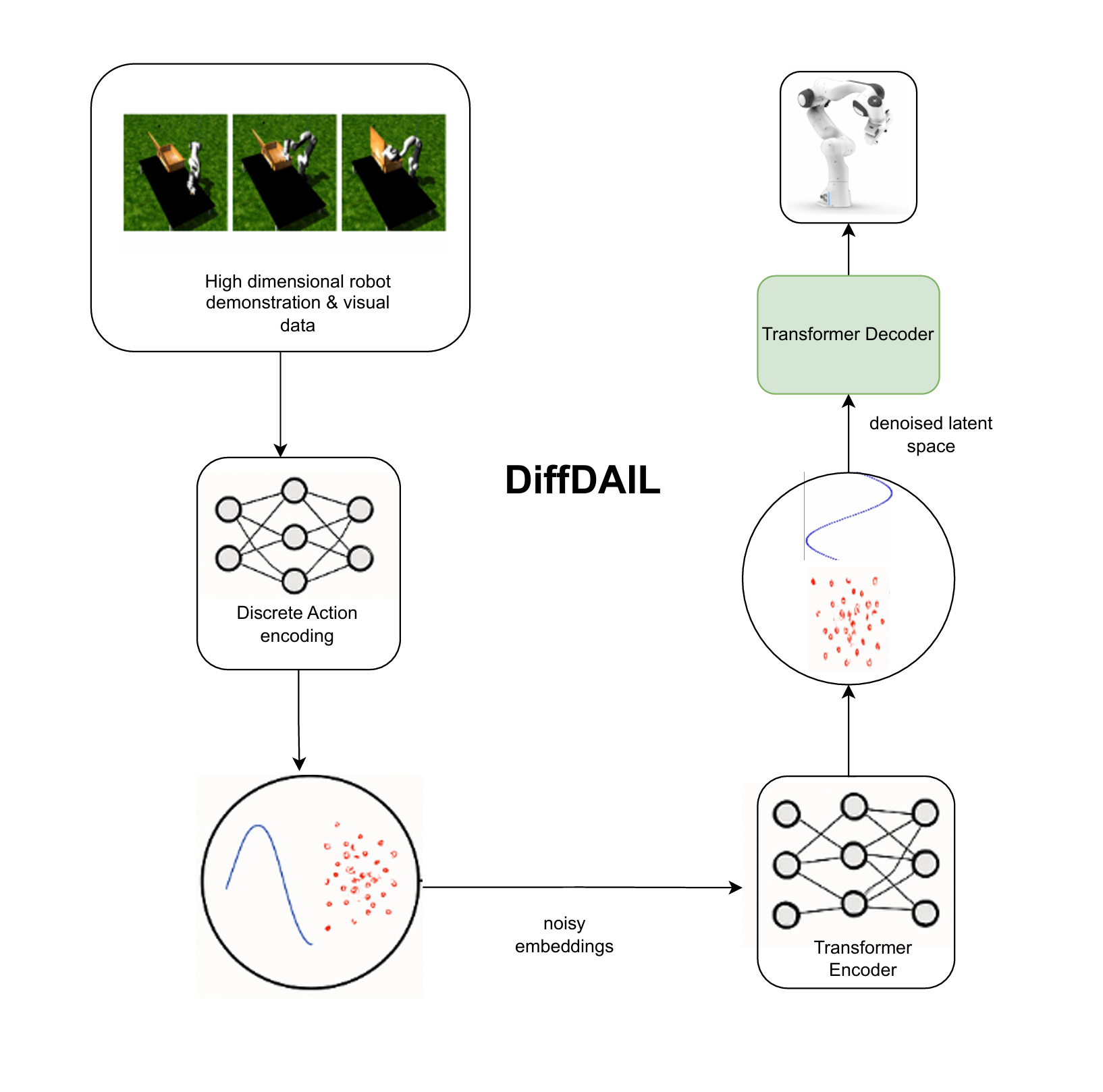 DiffDAIL Architecture