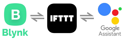 Control through Voice