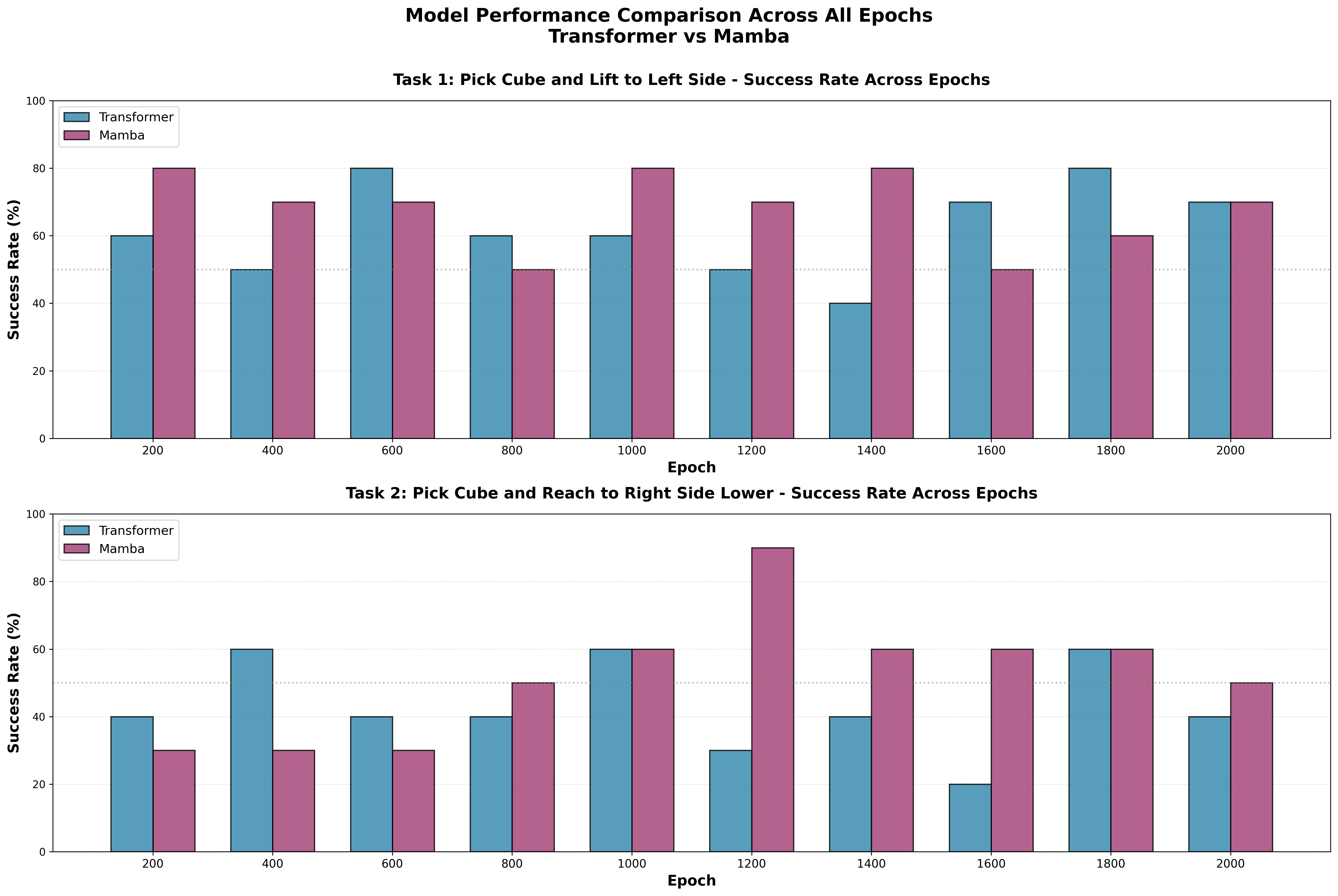 Success rate over all epochs